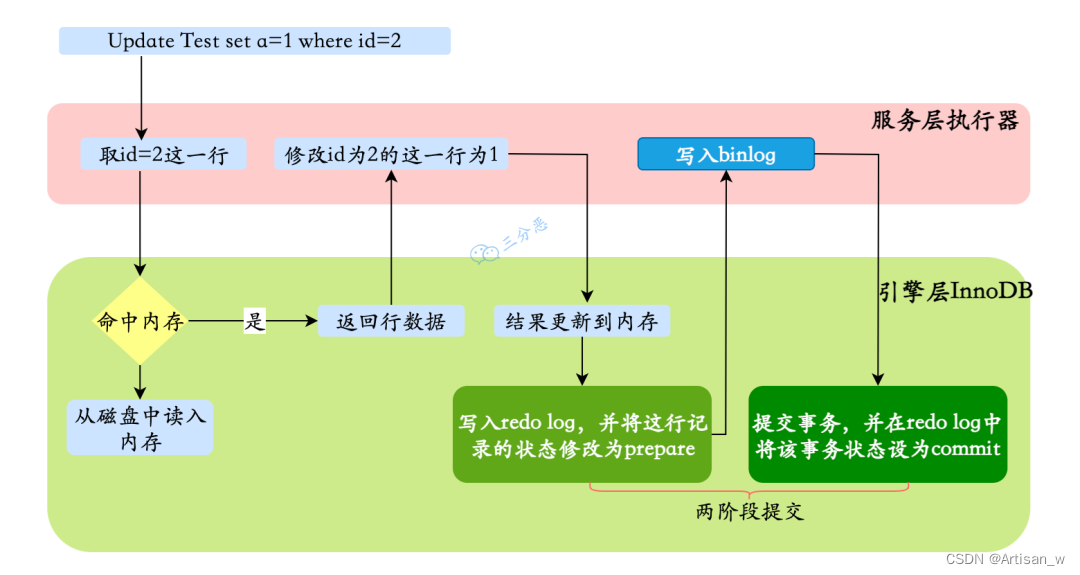 Mysql查询与更新语句的执行