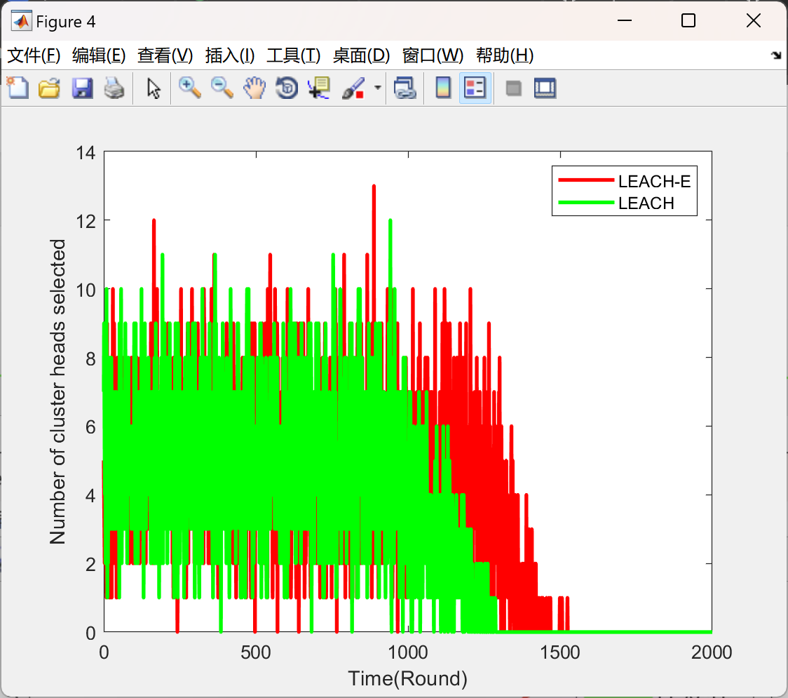 【能耗自适应的无线传感器网络(WSN)协议】Leach,Leach-c,Leach-e 及其对比研究(Matlab代码实现)-CSDN博客