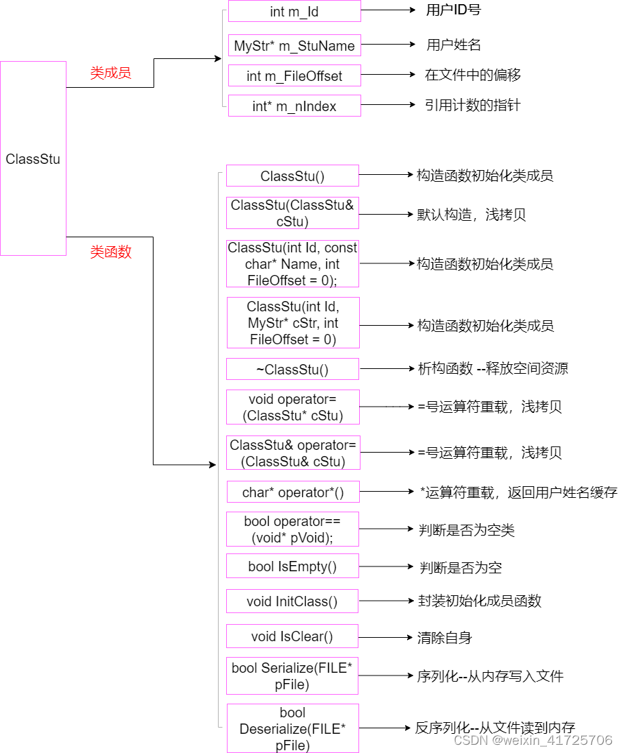 c++用户管理信息(类指针数组)