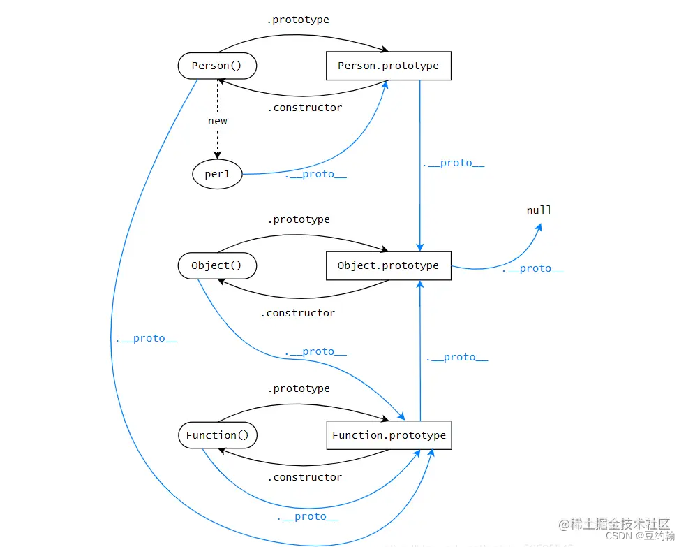 <span style='color:red;'>原型</span><span style='color:red;'>和</span><span style='color:red;'>原型</span><span style='color:red;'>链</span>--图解