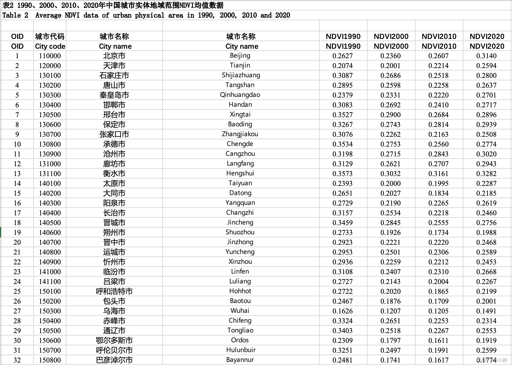 免费分享：中国十年度及361个城市平均NDVI值统计数据集（附下载方法）