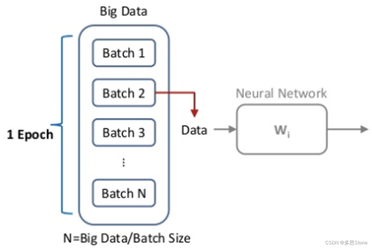 【Epoch,Batch,Iteration】深度学习模型训练相关基础概念光速理解！