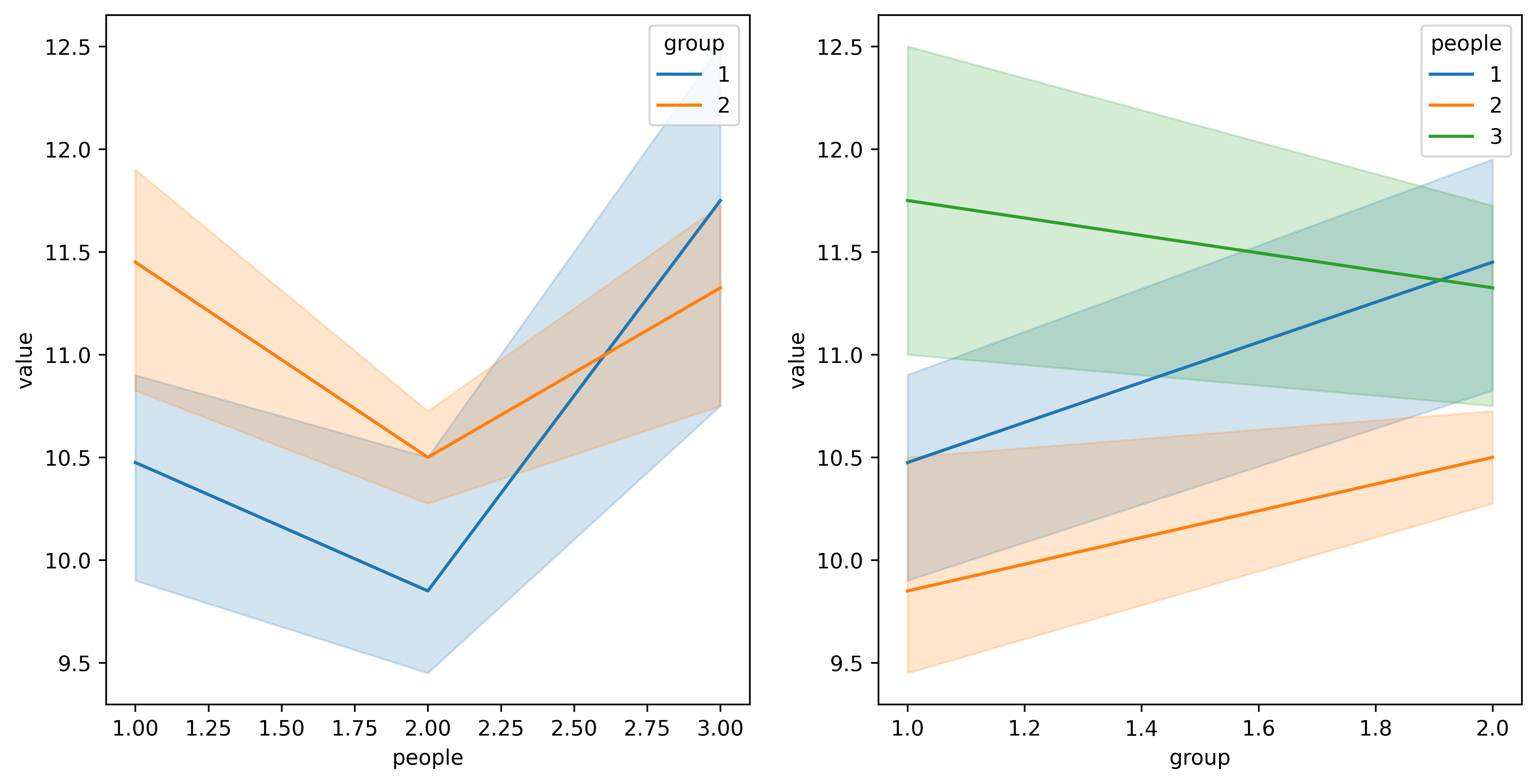 python实现two way ANOVA