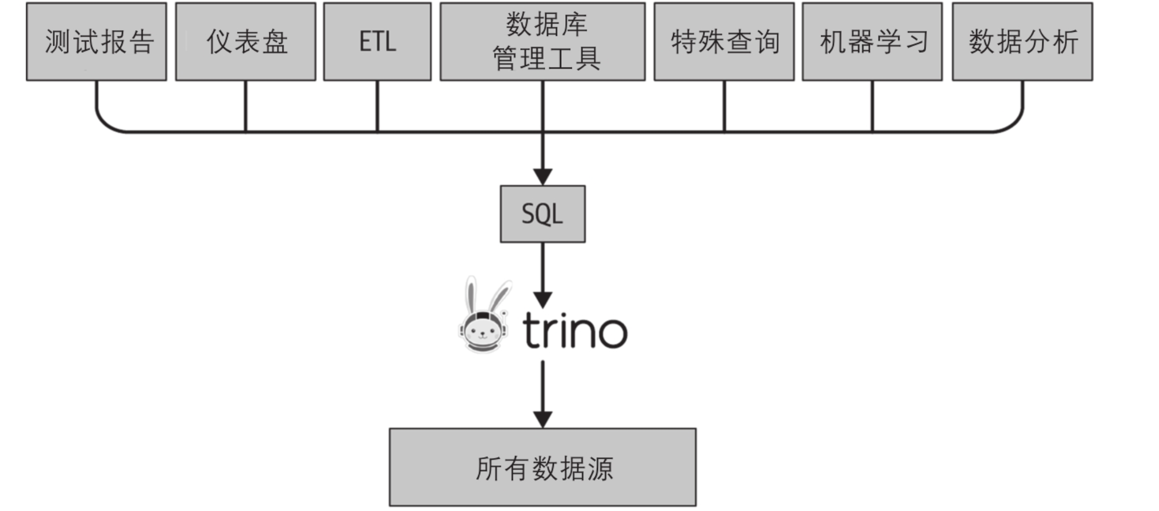 【Trino权威指南（第二版）】Trino介绍：trino解决大数带来的问题