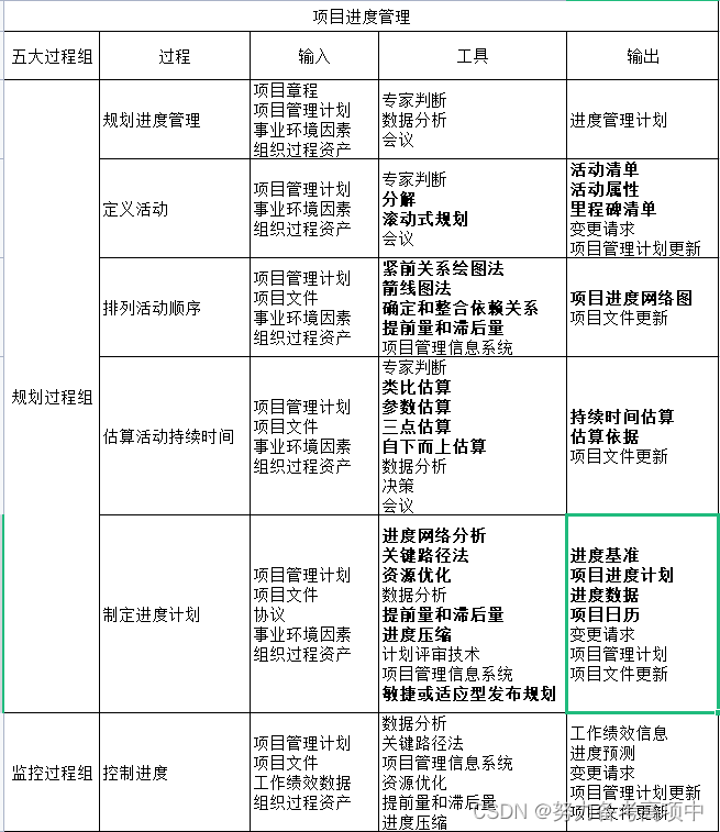 高项-项目进度管理