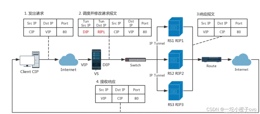 <span style='color:red;'>Linux</span><span style='color:red;'>系统</span>——LVS-DR<span style='color:red;'>群</span><span style='color:red;'>集</span>部署及拓展