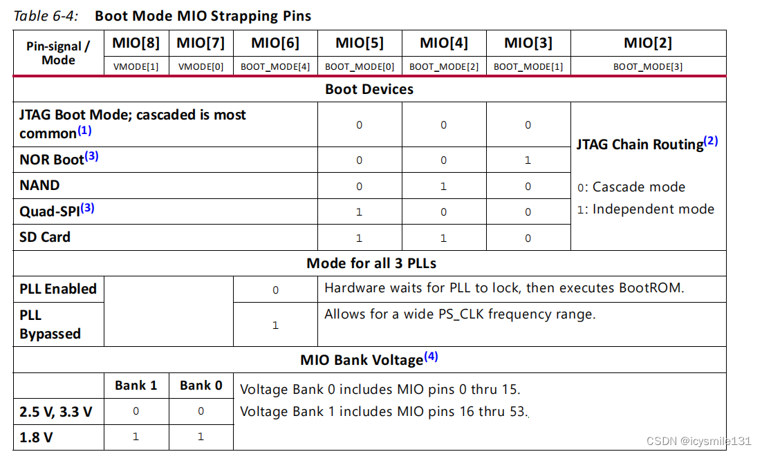 Zynq 7000 系列中成功执行BootROM的条件