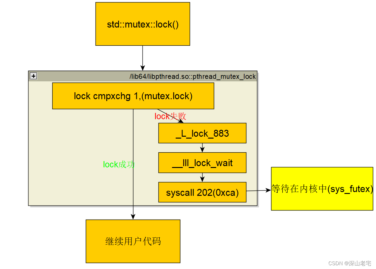 Modern C++ std::mutex底层原理