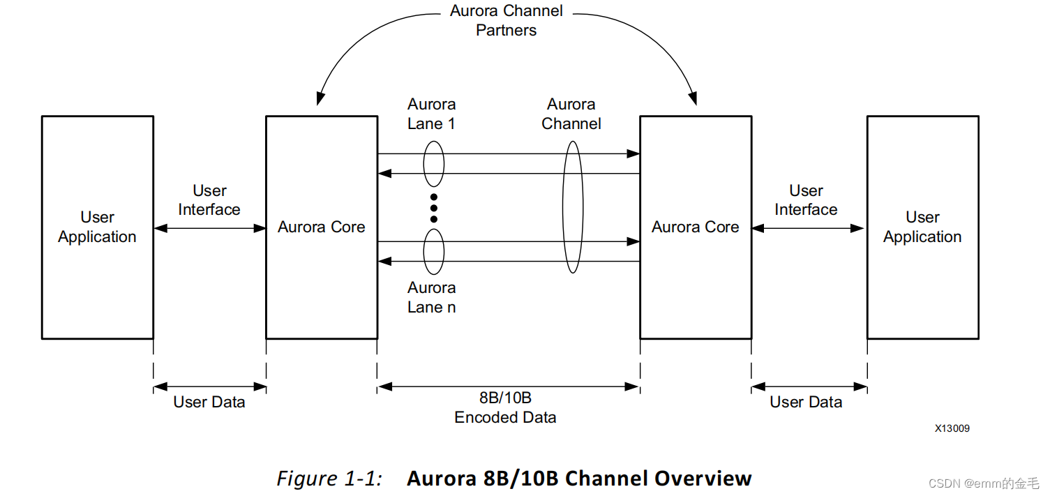 Aurora 8b/10b IP核使用