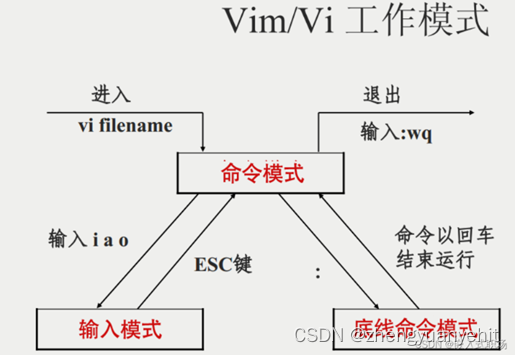 Python之Web开发初学者教程—ubuntu下vi的使用