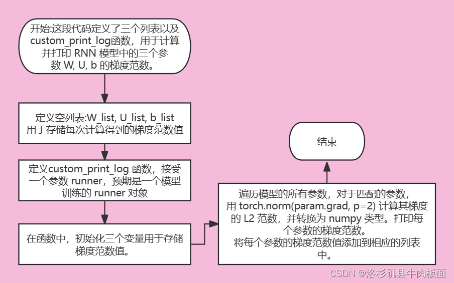 NNDL 循环神经网络-梯度爆炸实验 [HBU]