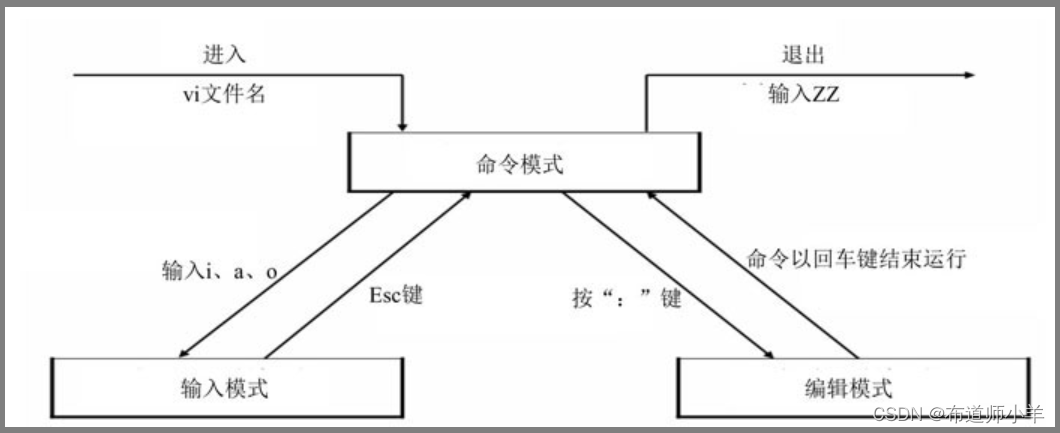 <span style='color:red;'>Linux</span>——<span style='color:red;'>文本</span>编辑器<span style='color:red;'>Vim</span>