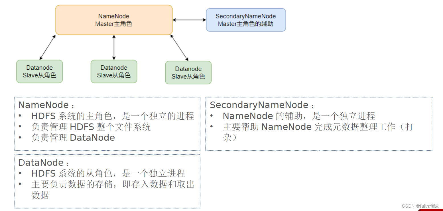 <span style='color:red;'>Hadoop</span><span style='color:red;'>入门</span><span style='color:red;'>学习</span><span style='color:red;'>笔记</span>——二、在虚拟机里部署<span style='color:red;'>HDFS</span>集群