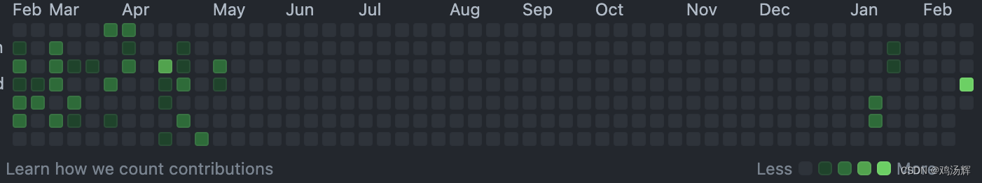 git push提交<span style='color:red;'>后</span>GitHub<span style='color:red;'>没有</span>统计我<span style='color:red;'>的</span>Contributions