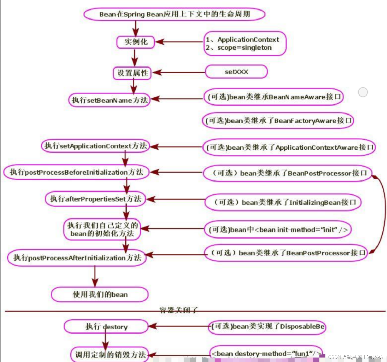 Spring IOC 原理（二）