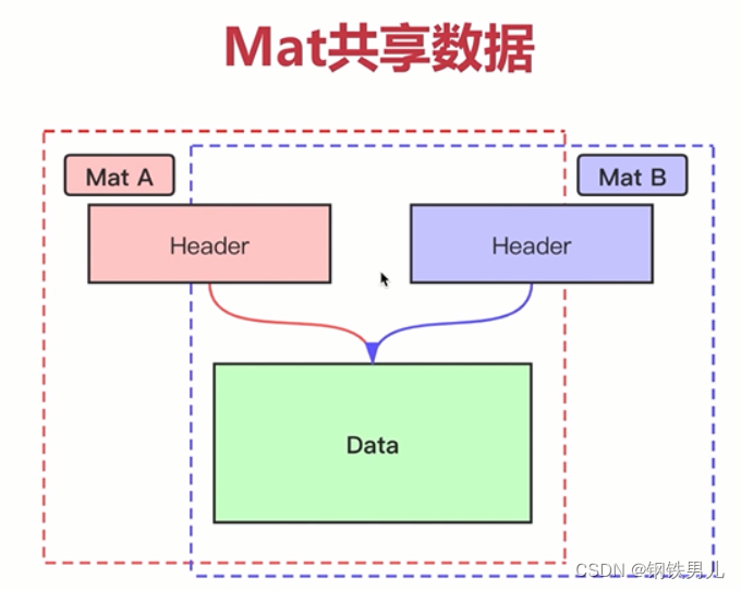 OPenCV的重要结构体Mat