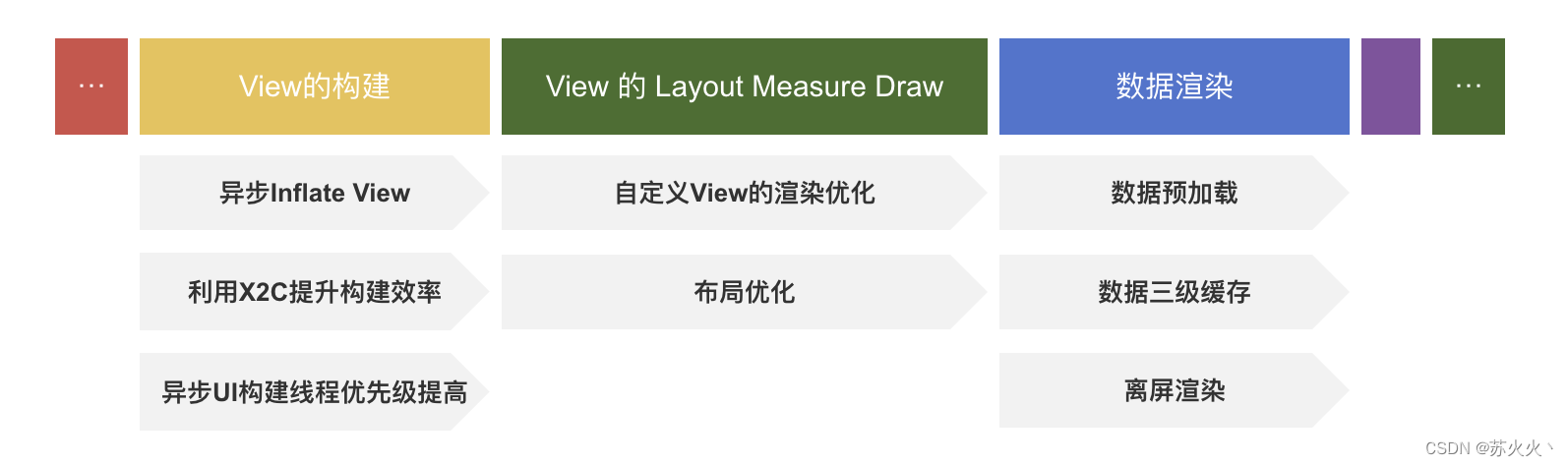 View绘制阶段分析