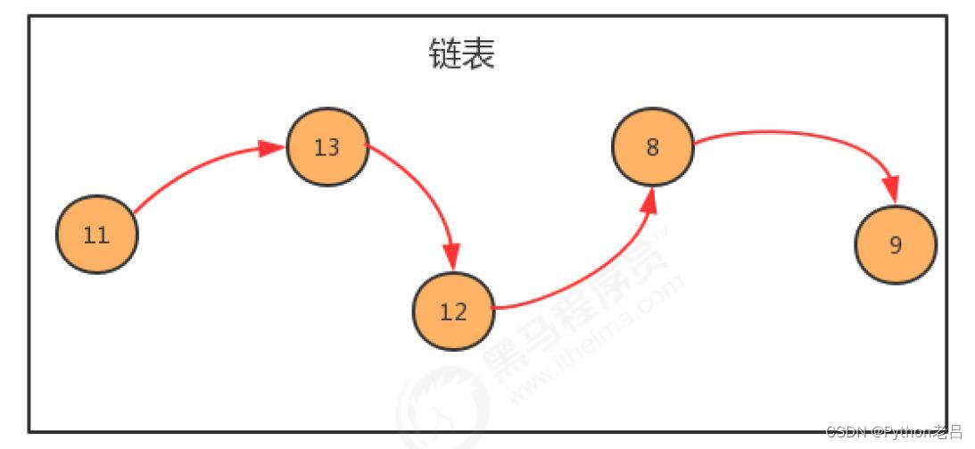 链表基础知识详解