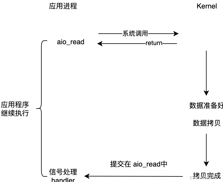 【IO 模型】Unix IO 介绍