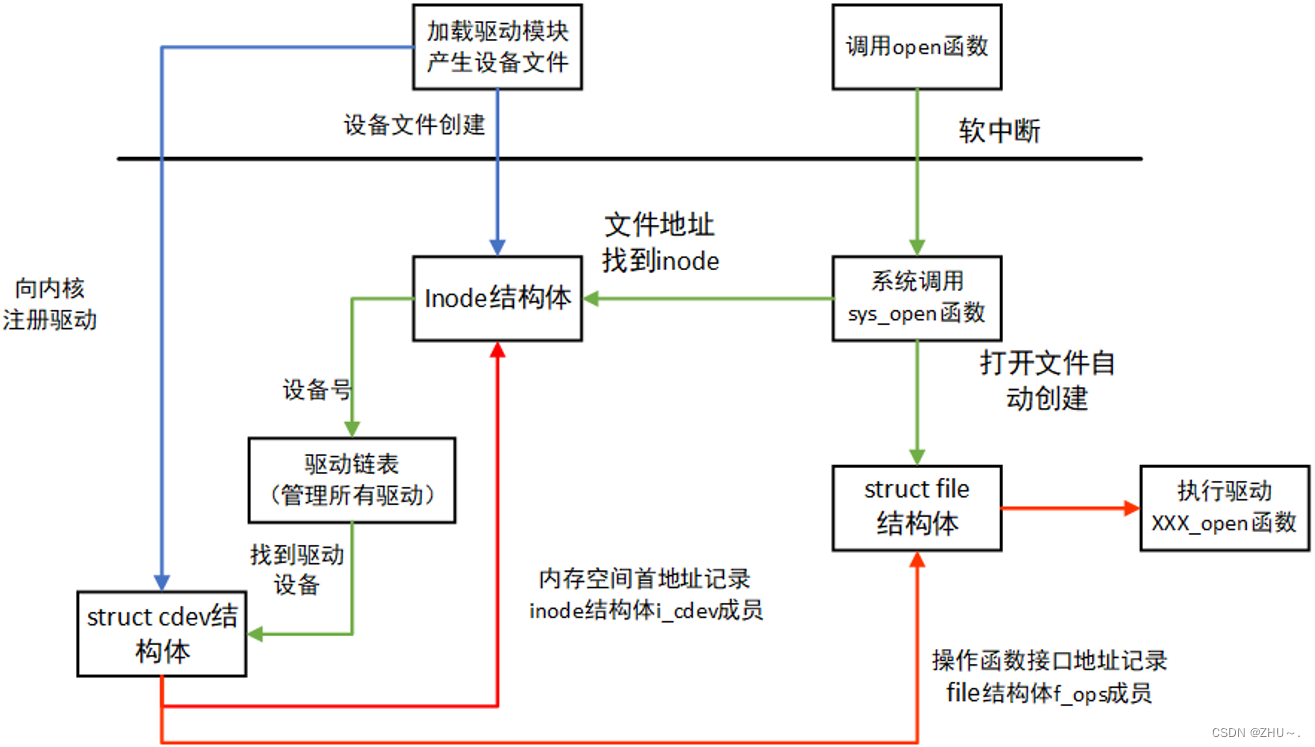 Linux系统调用过程详解：应用程序调用驱动过程