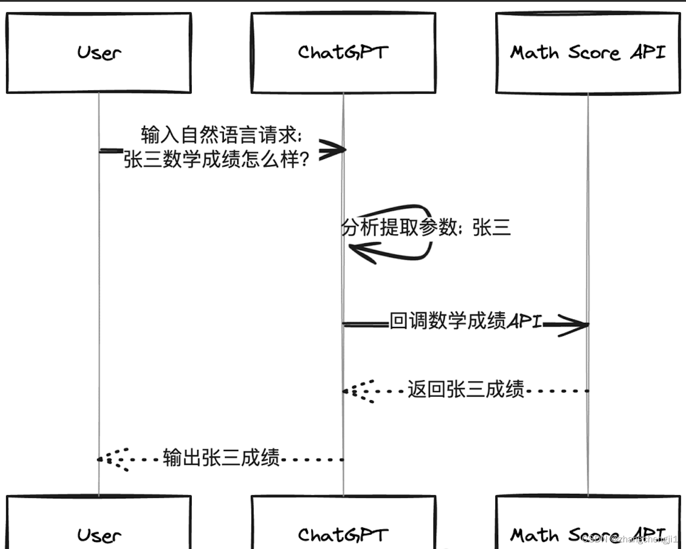 Spring AI上架，打造专属业务大模型，AI开发再也不是难事！