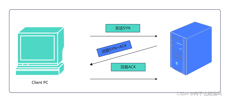 TCP三次握手和四次挥手