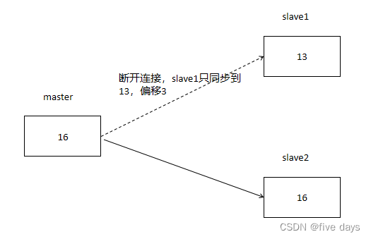 Redis之持久化、集群