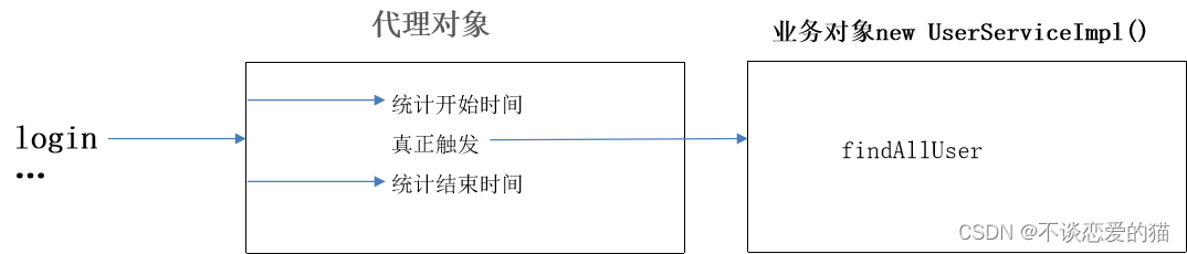 动态代理，案例理解