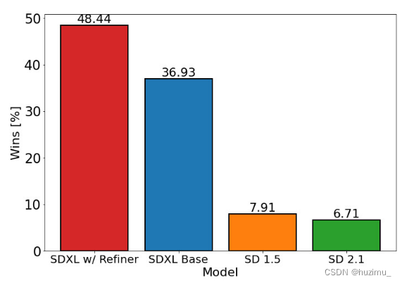 Comparing user preferences between SDXL and Stable Diffusion 1.5 & 2.1