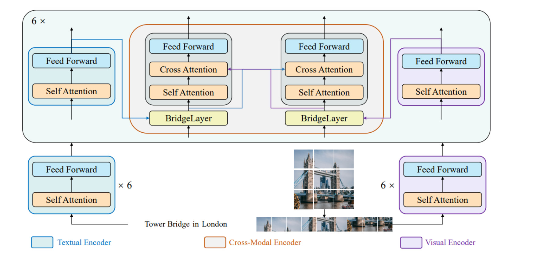 BridgeTower：融合视觉和文本信息的多层语义信息，主打复杂视觉-语言任务