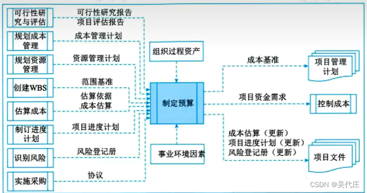 信息系统项目管理师——第11章项目成本管理（重要）