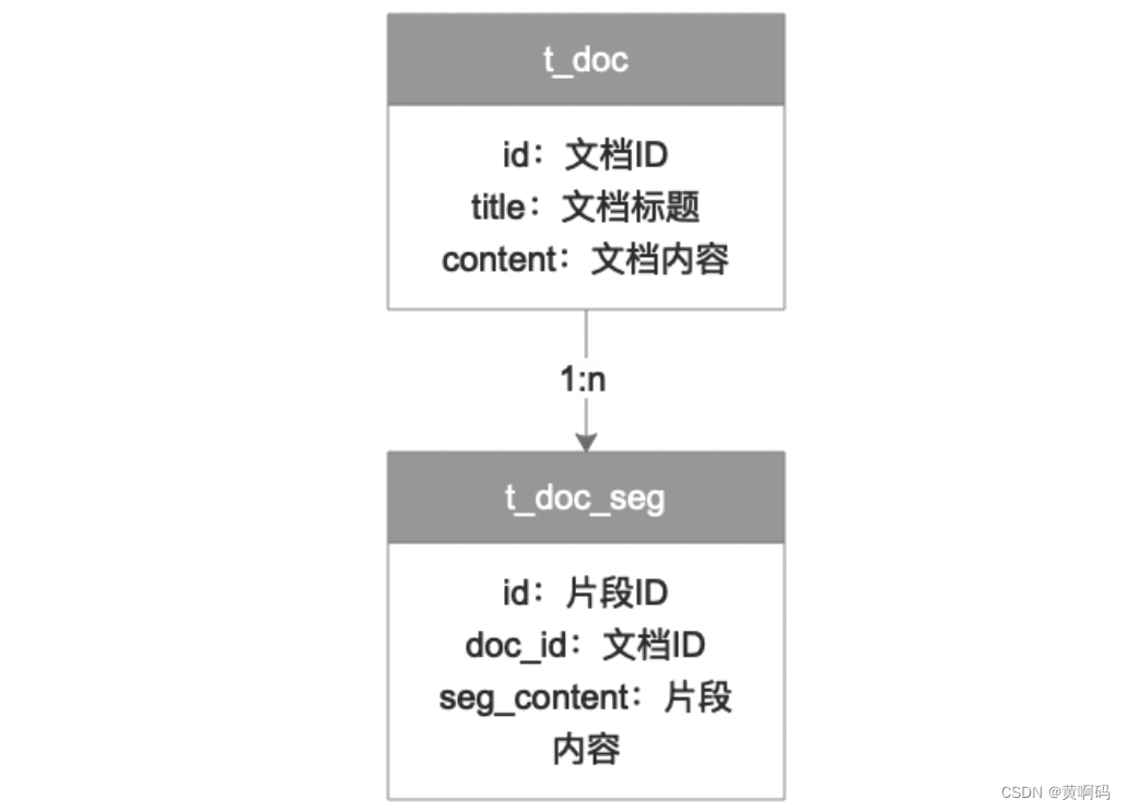 【黄啊码】如何用GPT和向量数据库做问答型AI