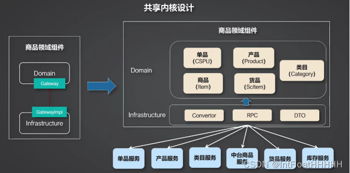 【DDD】Domain Driven Design架构_ddd domain infra 依赖关系-CSDN博客