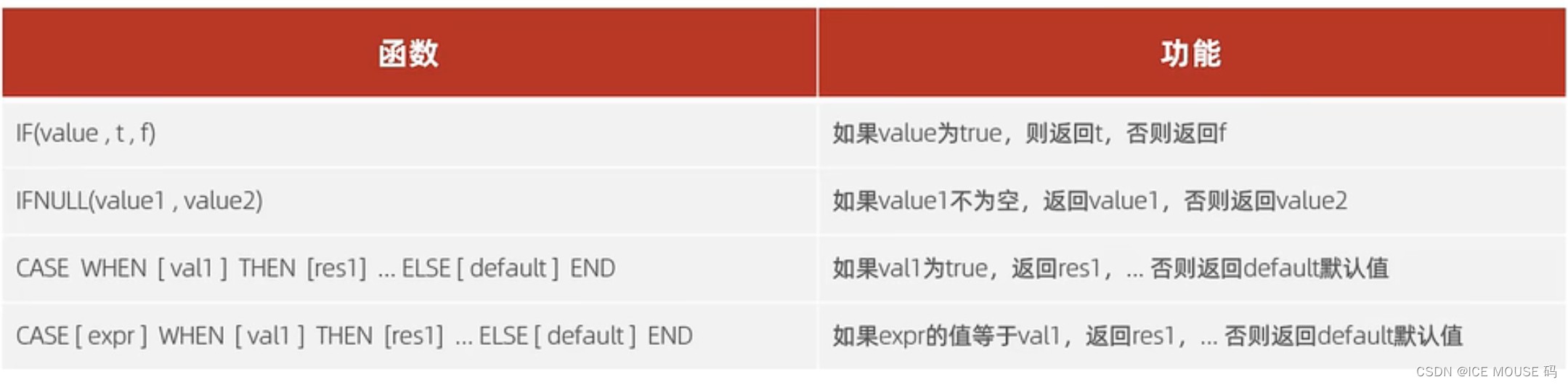 MYSQL一一函数一一流程函数