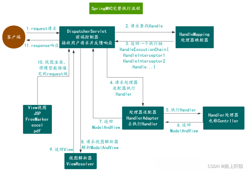 SpringMVC的执行流程