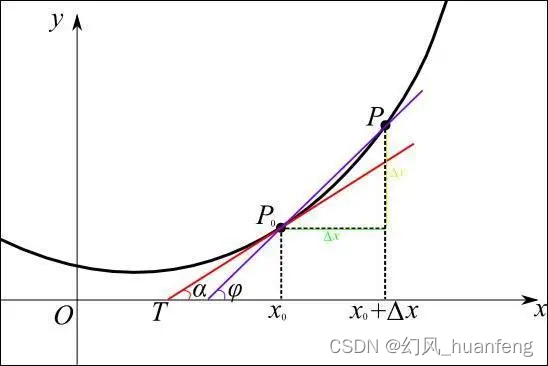 导数之光：探寻机器学习中的微变奥秘