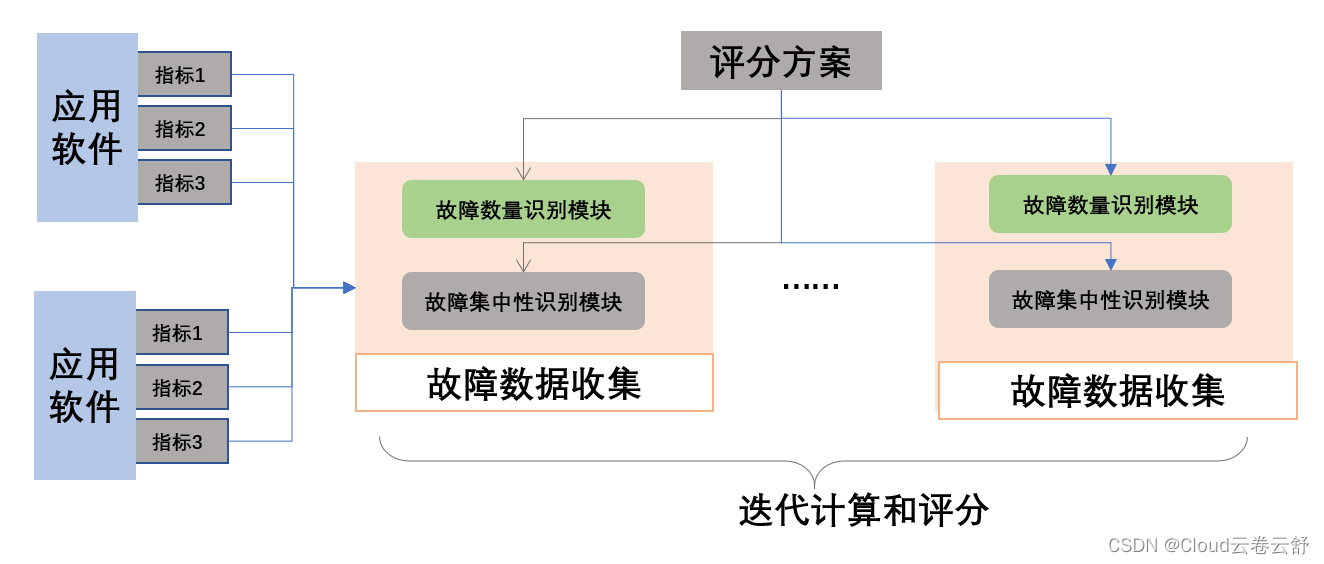 云卷云舒：大型电信运营商应用软件健康度评估方法