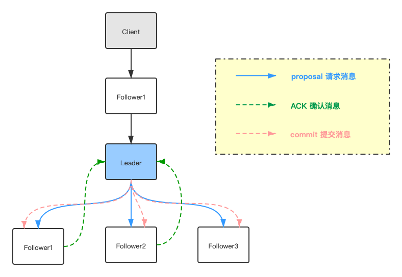 Zookeeper架构系列——集群模式