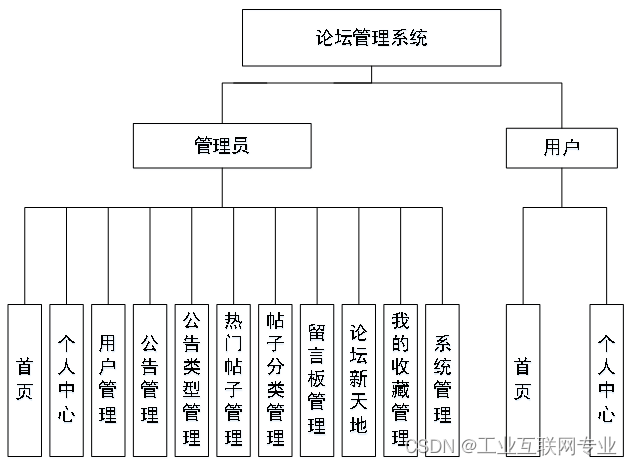 基于springboot+vue+Mysql的论坛管理系统