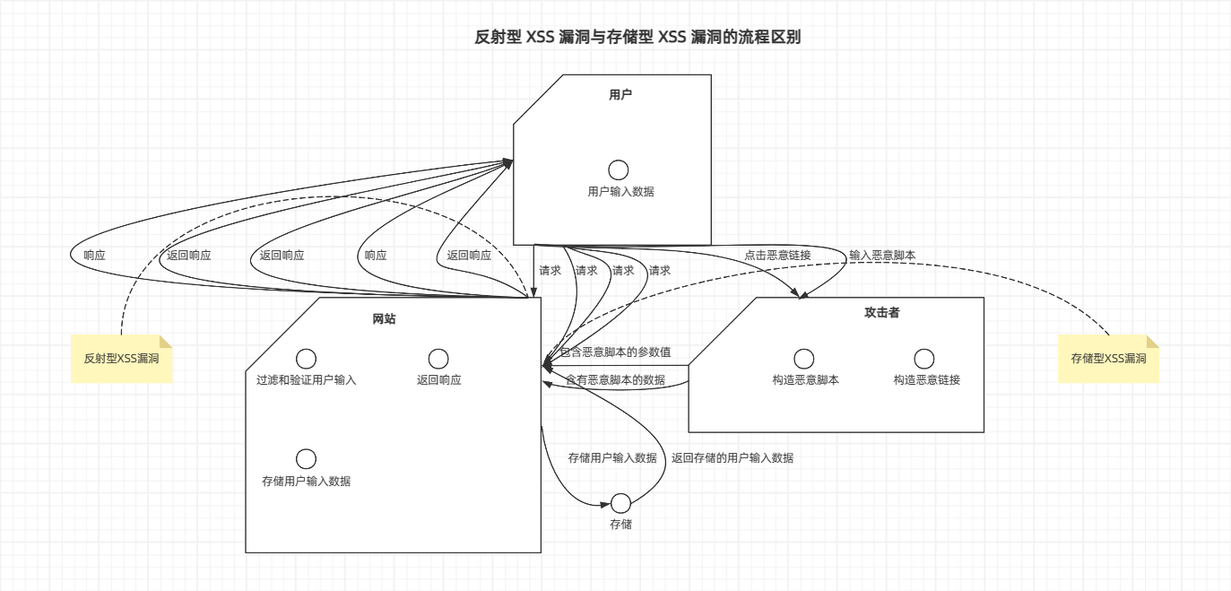 CTFHub | 存储型