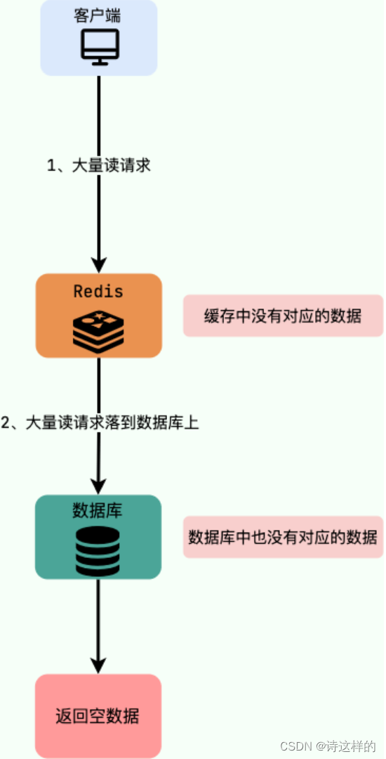 <span style='color:red;'>Redis</span><span style='color:red;'>中</span><span style='color:red;'>的</span><span style='color:red;'>缓存</span>穿透