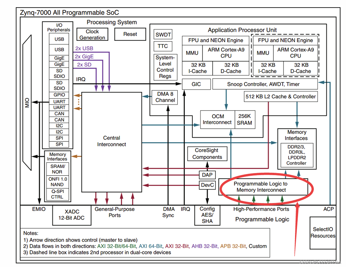 ZYNQ--<span style='color:red;'>PL</span>读写<span style='color:red;'>PS</span>端DDR<span style='color:red;'>数据</span>