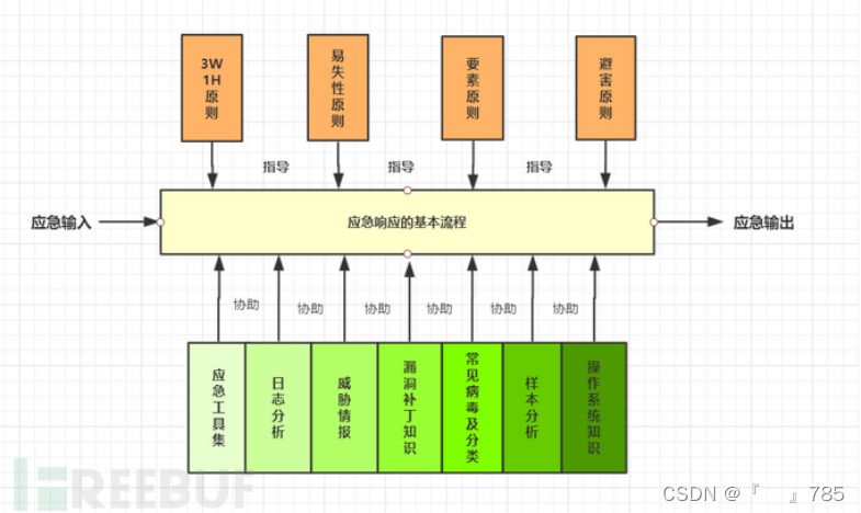 应急响应小结