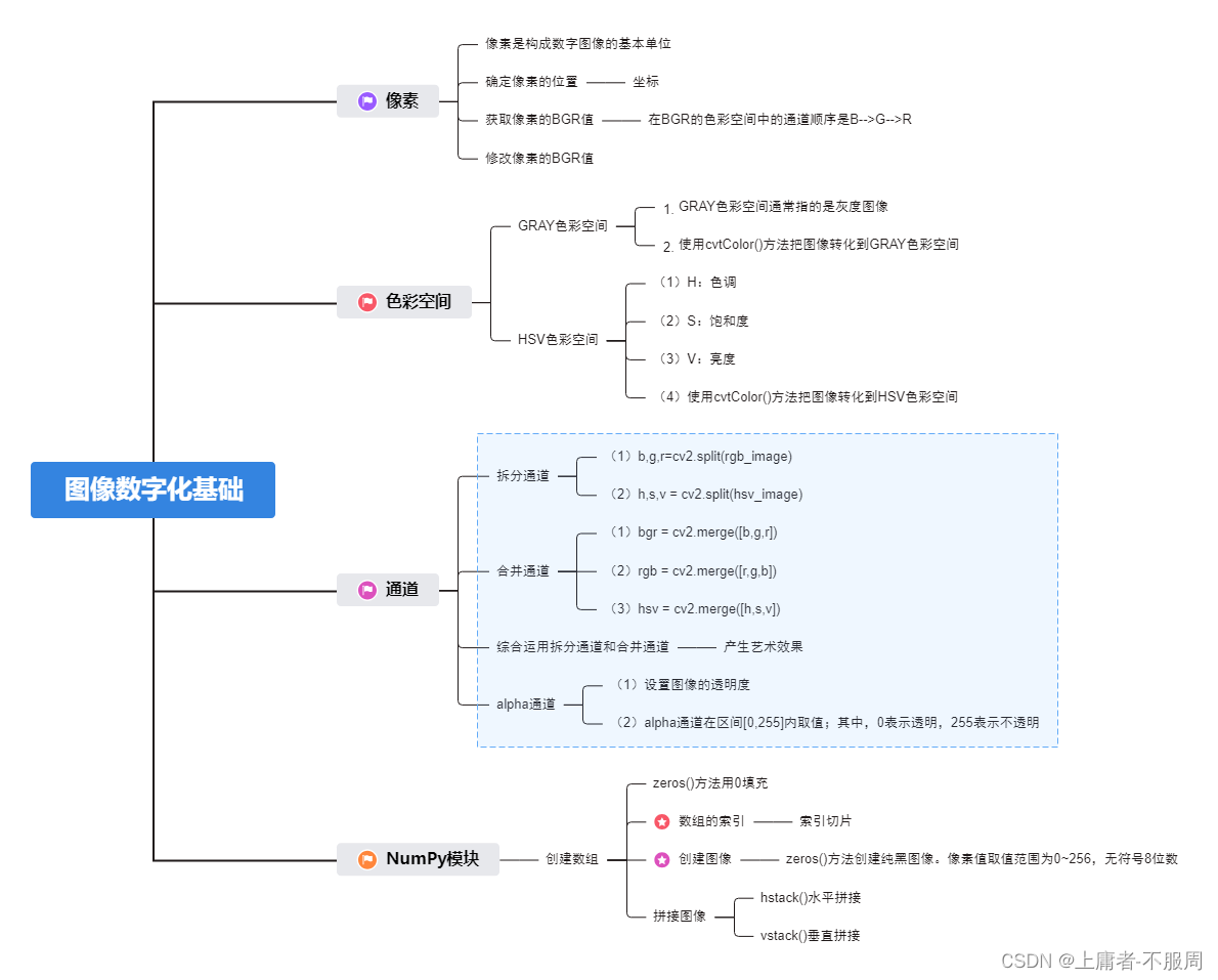 图像数字化基础