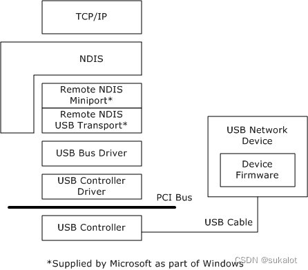 windows <span style='color:red;'>RNDIS</span>开发-<span style='color:red;'>概念</span>