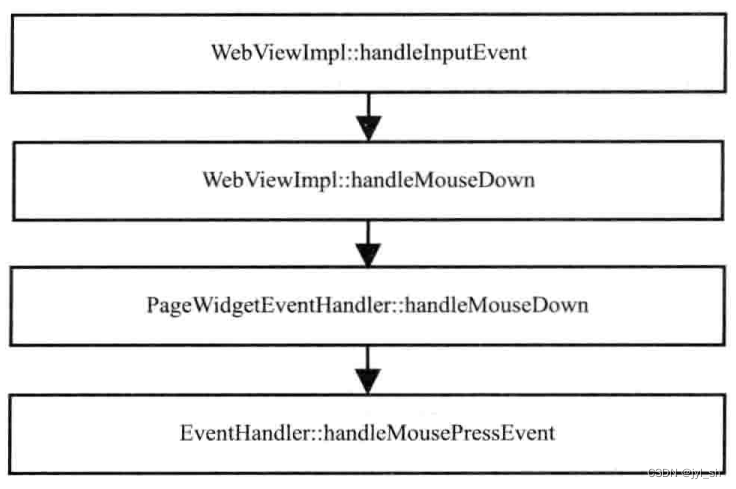《WebKit 技术内幕》之五（3）： HTML解释器和DOM 模型