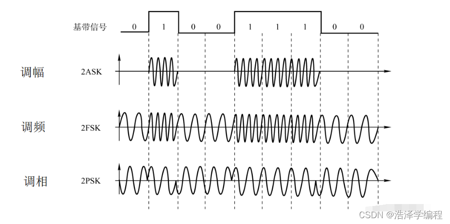 计算机网络：物理层（编码与调制）