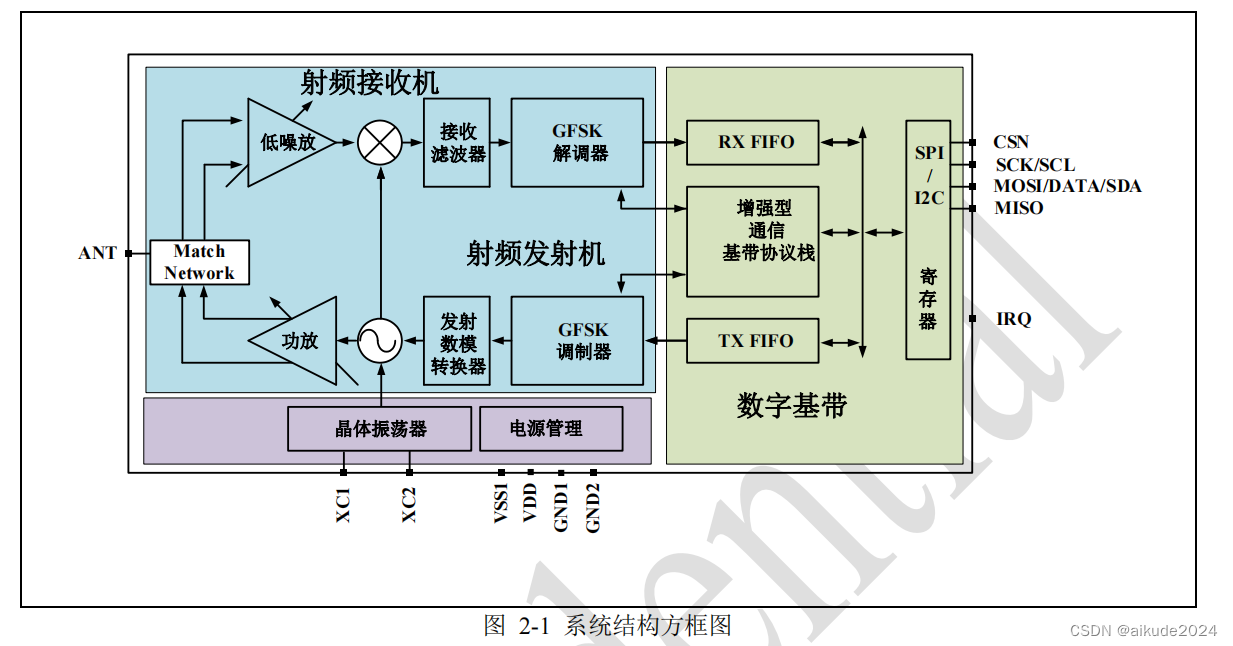 PAN1026蓝牙收发芯片