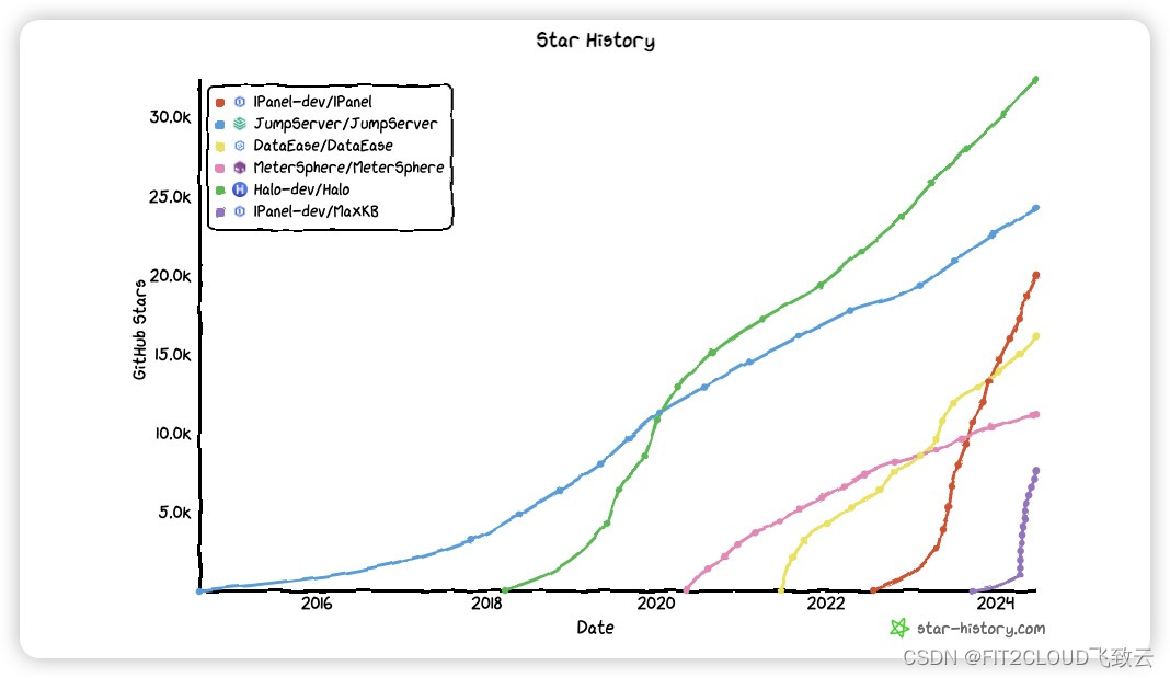 1Panel开源面板项目GitHub Star数量突破20,000！