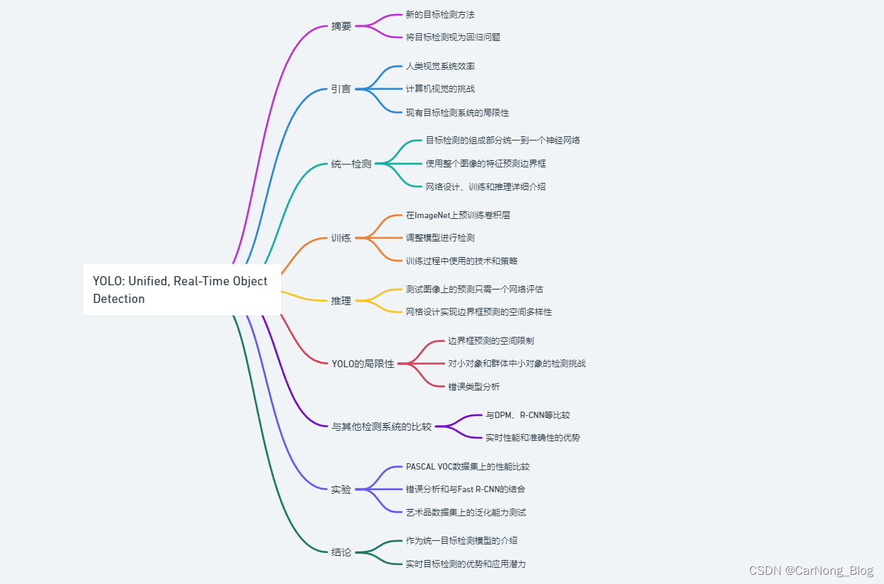 【深度学习-目标检测】05 - YOLOv1 论文学习与总结